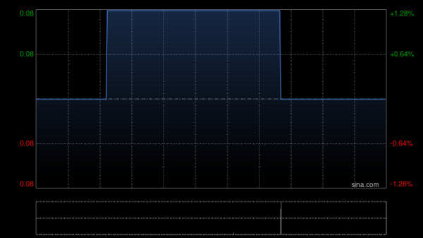 环球数码创意发盈喜 预计年度盈利1400万港元同比扭亏为盈