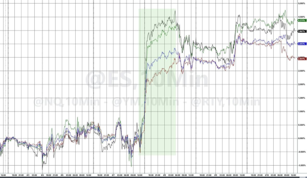 “停火”后股市大涨，但华尔街的预期已变了
